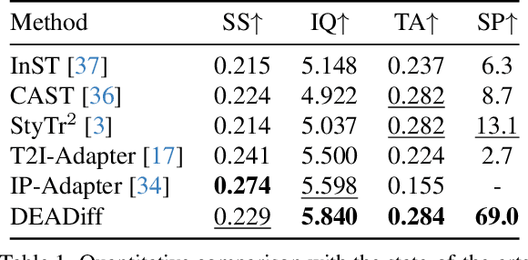 Figure 1 for DEADiff: An Efficient Stylization Diffusion Model with Disentangled Representations