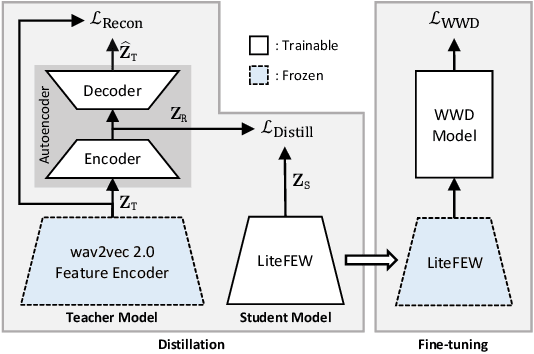 Figure 1 for Lightweight feature encoder for wake-up word detection based on self-supervised speech representation