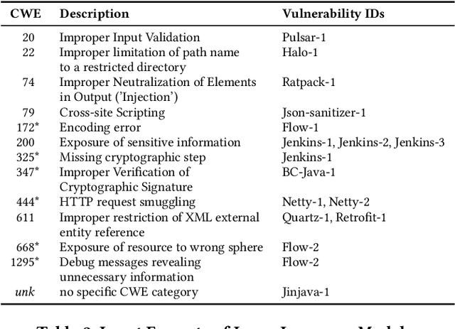 Figure 2 for How Effective Are Neural Networks for Fixing Security Vulnerabilities