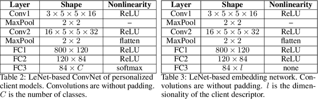 Figure 4 for PeFLL: A Lifelong Learning Approach to Personalized Federated Learning