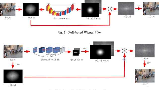 Figure 1 for Real-time Blind Deblurring Based on Lightweight Deep-Wiener-Network