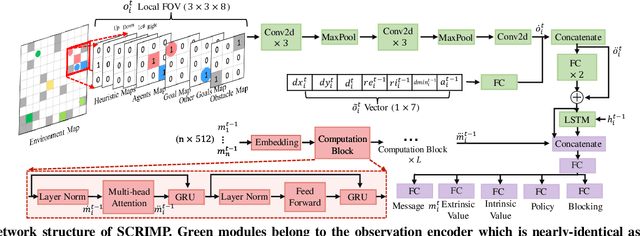 Figure 1 for SCRIMP: Scalable Communication for Reinforcement- and Imitation-Learning-Based Multi-Agent Pathfinding