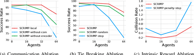 Figure 3 for SCRIMP: Scalable Communication for Reinforcement- and Imitation-Learning-Based Multi-Agent Pathfinding