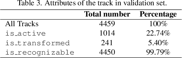 Figure 4 for EgoTracks: A Long-term Egocentric Visual Object Tracking Dataset