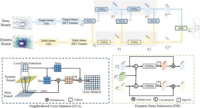Figure 3 for DynStatF: An Efficient Feature Fusion Strategy for LiDAR 3D Object Detection