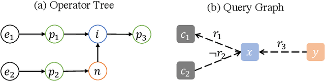 Figure 1 for Logical Message Passing Networks with One-hop Inference on Atomic Formulas