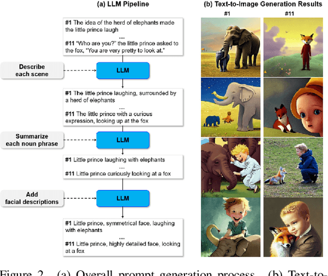 Figure 2 for Zero-shot Generation of Coherent Storybook from Plain Text Story using Diffusion Models