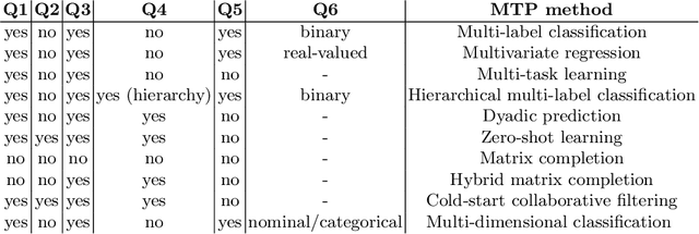 Figure 2 for Hyperparameter optimization in deep multi-target prediction