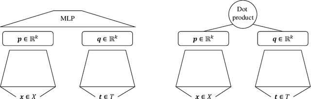 Figure 3 for Hyperparameter optimization in deep multi-target prediction
