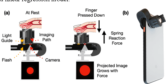 Figure 1 for Development of a One Dollar Blood Pressure Monitor