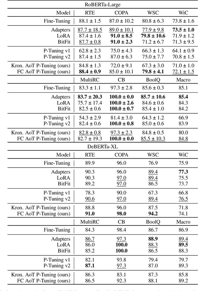 Figure 4 for Ahead-of-Time P-Tuning