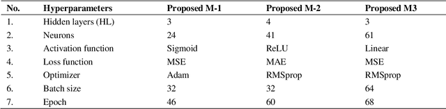 Figure 4 for Optimized Three Deep Learning Models Based-PSO Hyperparameters for Beijing PM2.5 Prediction