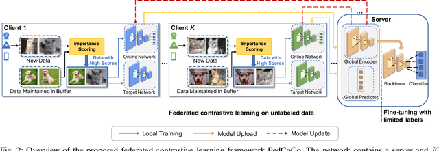 Figure 2 for FedCoCo: A Memory Efficient Federated Self-supervised Framework for On-Device Visual Representation Learning