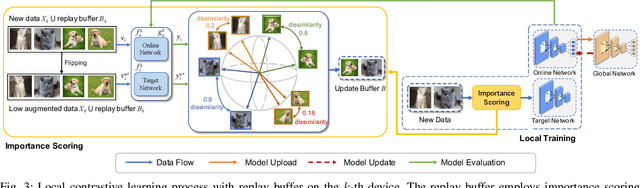 Figure 3 for FedCoCo: A Memory Efficient Federated Self-supervised Framework for On-Device Visual Representation Learning