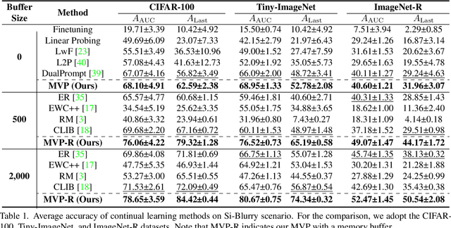 Figure 2 for Online Class Incremental Learning on Stochastic Blurry Task Boundary via Mask and Visual Prompt Tuning