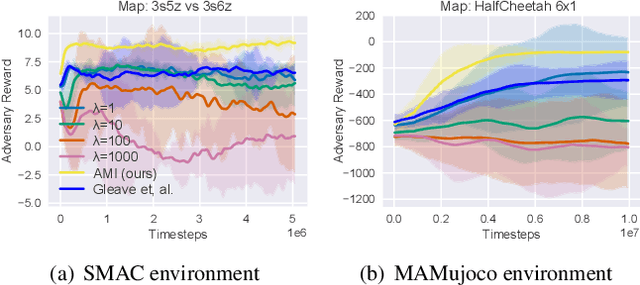 Figure 3 for Attacking Cooperative Multi-Agent Reinforcement Learning by Adversarial Minority Influence