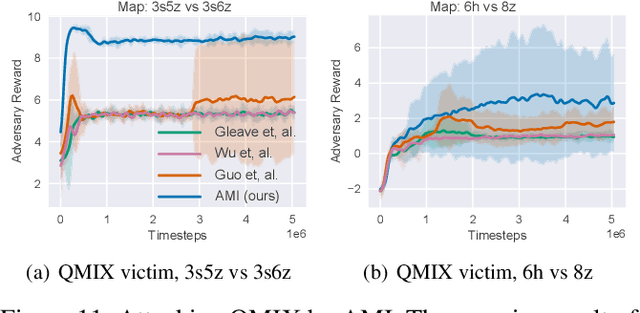 Figure 4 for Attacking Cooperative Multi-Agent Reinforcement Learning by Adversarial Minority Influence