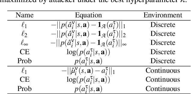 Figure 2 for Attacking Cooperative Multi-Agent Reinforcement Learning by Adversarial Minority Influence