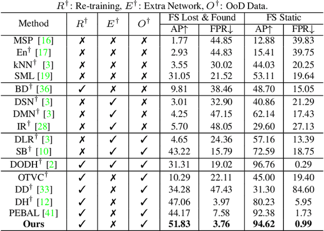 Figure 3 for Balanced Energy Regularization Loss for Out-of-distribution Detection