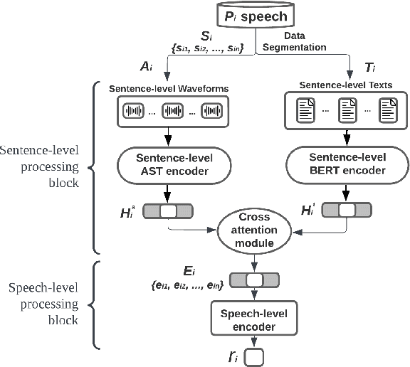 Figure 1 for Hierarchical attention interpretation: an interpretable speech-level transformer for bi-modal depression detection