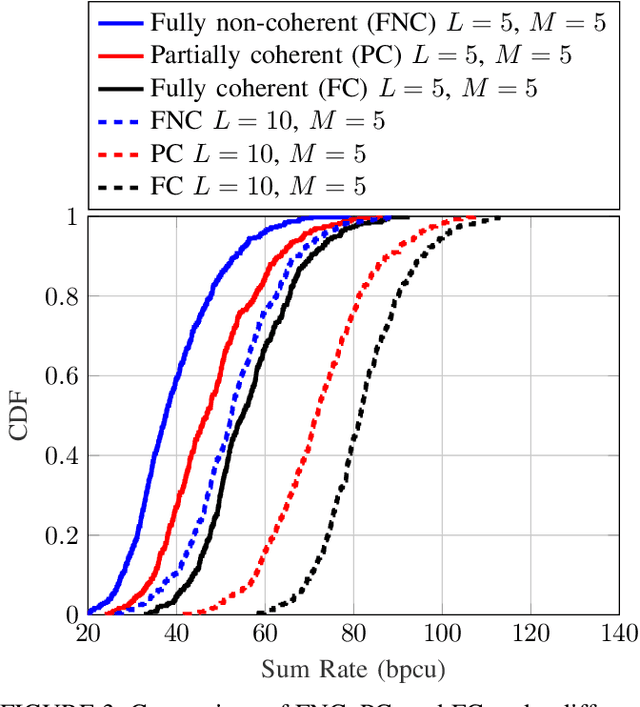 Figure 3 for Cell-Free Massive MIMO with Multi-Antenna Users and Phase Misalignments: A Novel Partially Coherent Transmission Framework