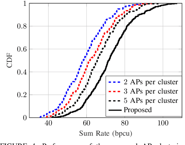 Figure 4 for Cell-Free Massive MIMO with Multi-Antenna Users and Phase Misalignments: A Novel Partially Coherent Transmission Framework