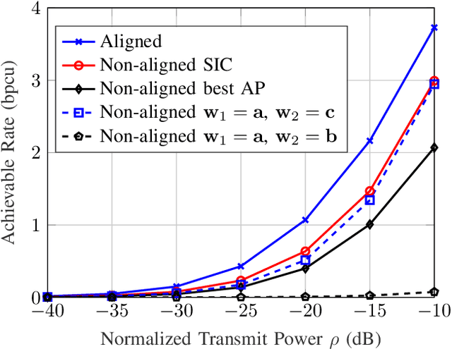 Figure 1 for Cell-Free Massive MIMO with Multi-Antenna Users and Phase Misalignments: A Novel Partially Coherent Transmission Framework