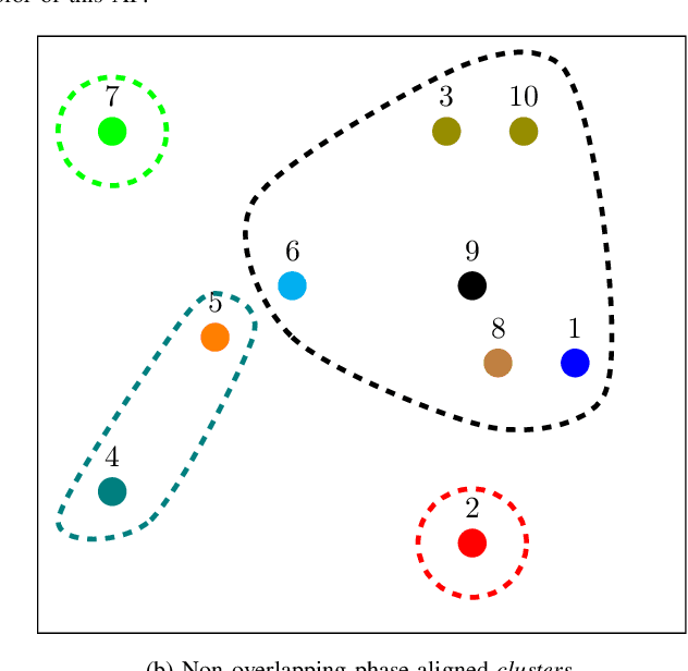 Figure 2 for Cell-Free Massive MIMO with Multi-Antenna Users and Phase Misalignments: A Novel Partially Coherent Transmission Framework