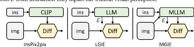 Figure 3 for Guiding Instruction-based Image Editing via Multimodal Large Language Models