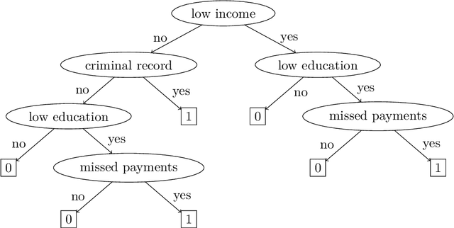 Figure 1 for Finding Minimum-Cost Explanations for Predictions made by Tree Ensembles