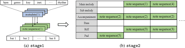 Figure 1 for ComMU: Dataset for Combinatorial Music Generation