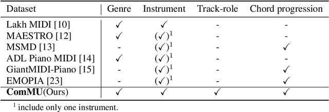 Figure 2 for ComMU: Dataset for Combinatorial Music Generation