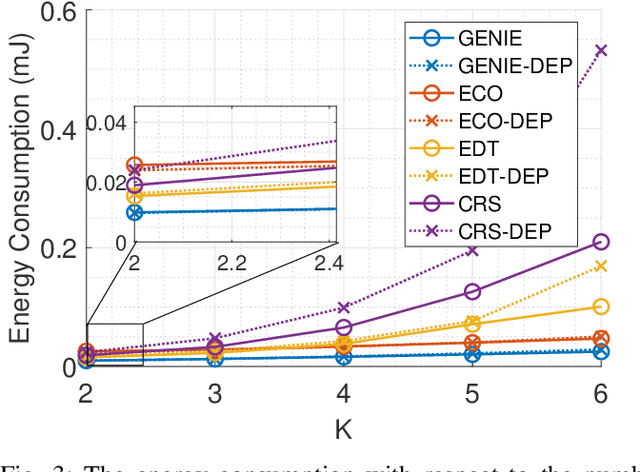 Figure 3 for Smart Resource Allocation at mmWave/THz Frequencies with Cooperative Rate-Splitting