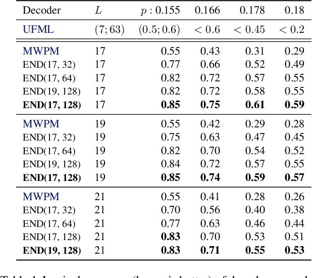 Figure 2 for The END: An Equivariant Neural Decoder for Quantum Error Correction