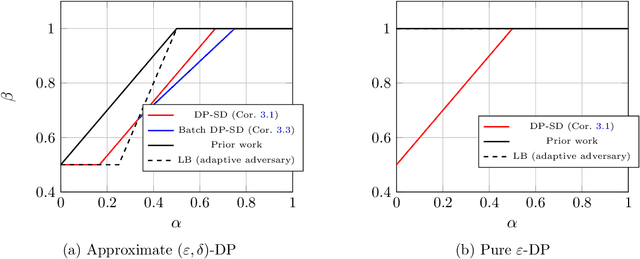 Figure 1 for Private Online Prediction from Experts: Separations and Faster Rates