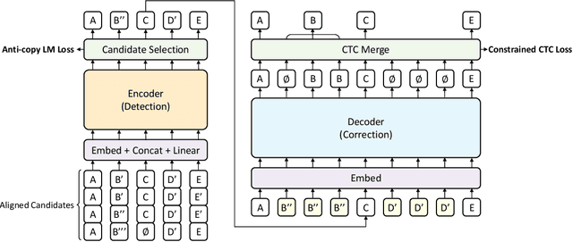 Figure 1 for SoftCorrect: Error Correction with Soft Detection for Automatic Speech Recognition