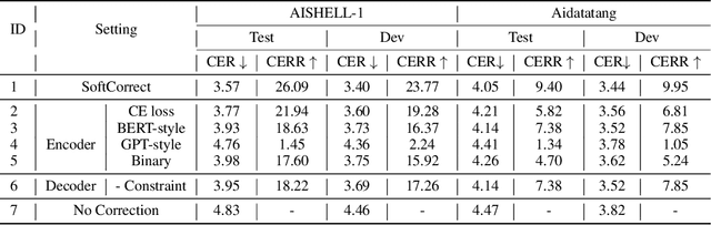 Figure 4 for SoftCorrect: Error Correction with Soft Detection for Automatic Speech Recognition