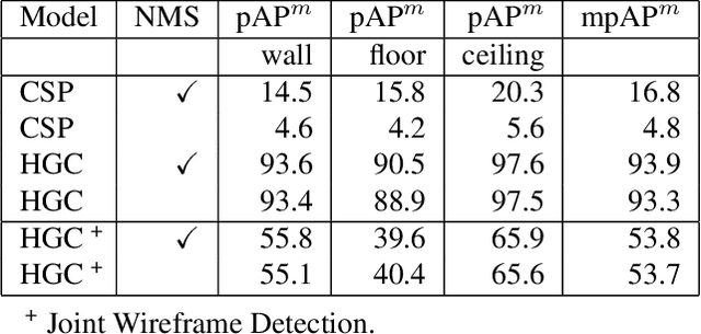 Figure 2 for Polygon Detection for Room Layout Estimation using Heterogeneous Graphs and Wireframes