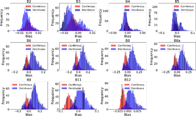 Figure 4 for From Spectra to Biophysical Insights: End-to-End Learning with a Biased Radiative Transfer Model