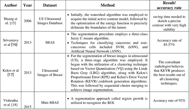 Figure 1 for Comparative Analysis of Segment Anything Model and U-Net for Breast Tumor Detection in Ultrasound and Mammography Images