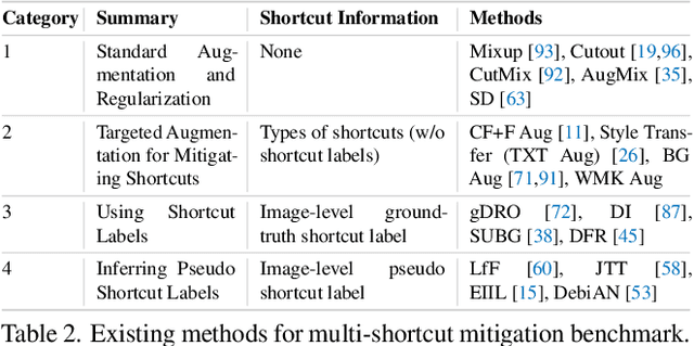 Figure 4 for A Whac-A-Mole Dilemma: Shortcuts Come in Multiples Where Mitigating One Amplifies Others