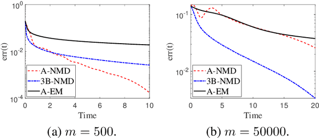 Figure 2 for Accelerated Algorithms for Nonlinear Matrix Decomposition with the ReLU function