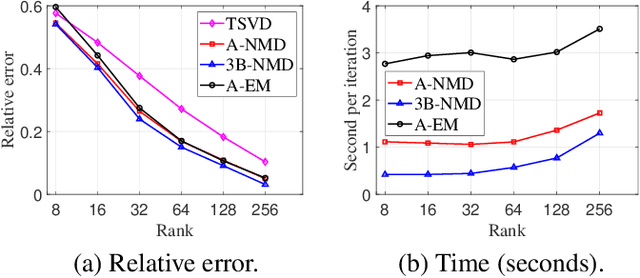 Figure 4 for Accelerated Algorithms for Nonlinear Matrix Decomposition with the ReLU function