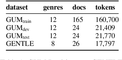 Figure 1 for GENTLE: A Genre-Diverse Multilayer Challenge Set for English NLP and Linguistic Evaluation