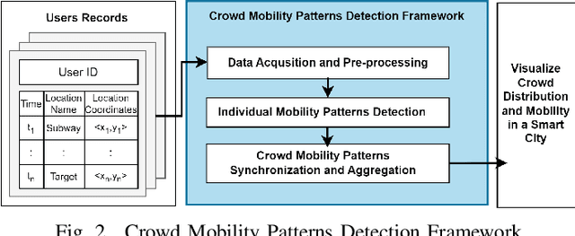 Figure 2 for CrowdWeb: A Visualization Tool for Mobility Patterns in Smart Cities