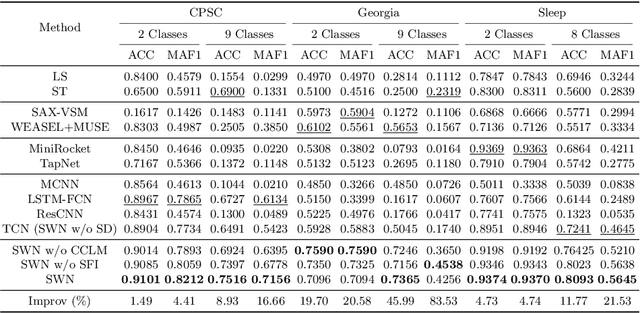 Figure 4 for ShapeWordNet: An Interpretable Shapelet Neural Network for Physiological Signal Classification