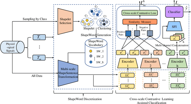 Figure 1 for ShapeWordNet: An Interpretable Shapelet Neural Network for Physiological Signal Classification