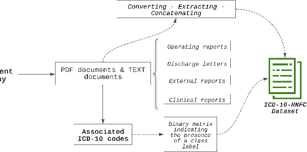 Figure 1 for Automatic ICD-10 Code Association: A Challenging Task on French Clinical Texts