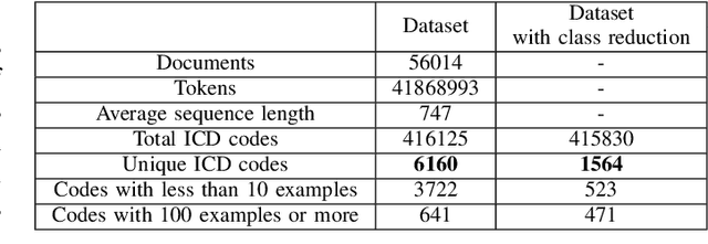Figure 3 for Automatic ICD-10 Code Association: A Challenging Task on French Clinical Texts
