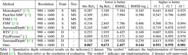 Figure 2 for A Simple Baseline for Supervised Surround-view Depth Estimation